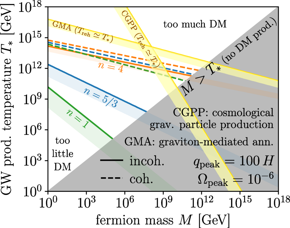 GW-induced freeze-in of dark matter for a GW background with a broken power-law spectrum.