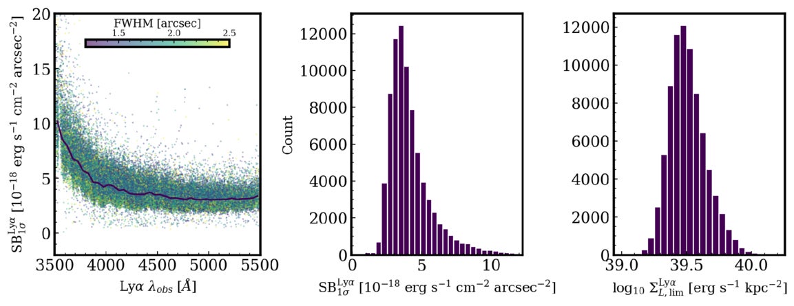 1σ surface-brightness sensitivity measured from the pixel variance in the continuum-subtracted line-flux maps and converted into intrinsic luminosity surface-density limits for individual HETDEX IFU observations.