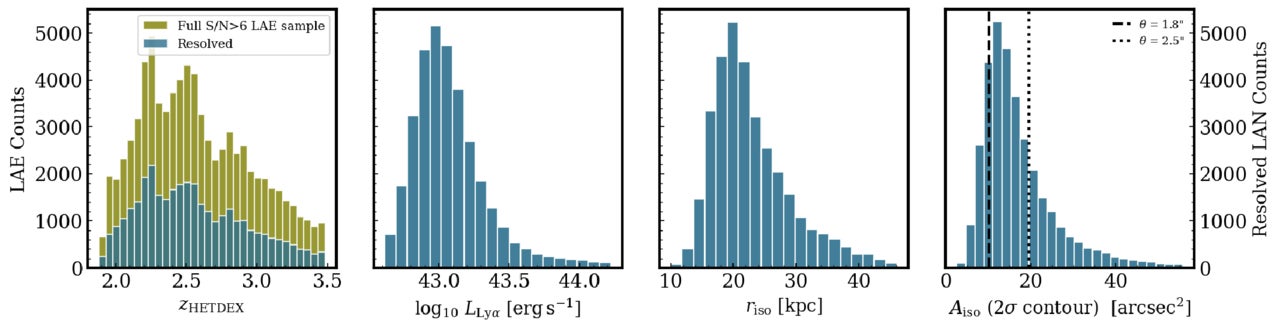 Redshift distribution; the green histogram shows the full S/N > 6 LAE sample, while the blue histogram shows the resolved LAN subset.