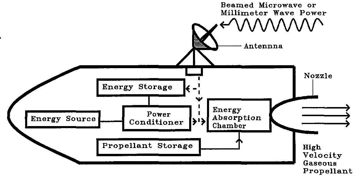 Sketch of the Microwave Electrothermal Thruster and its major components.