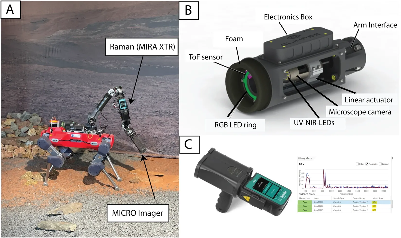 (A) Legged robot (ANYmal D) equipped with a Raman spectrometer (MIRA XTR) on the forearm and MICRO imager on the tip of the arm. (B) MICRO imager and its components, and (C) A portable Raman spectrometer provided by Metrohm with an example of acquired spectra.