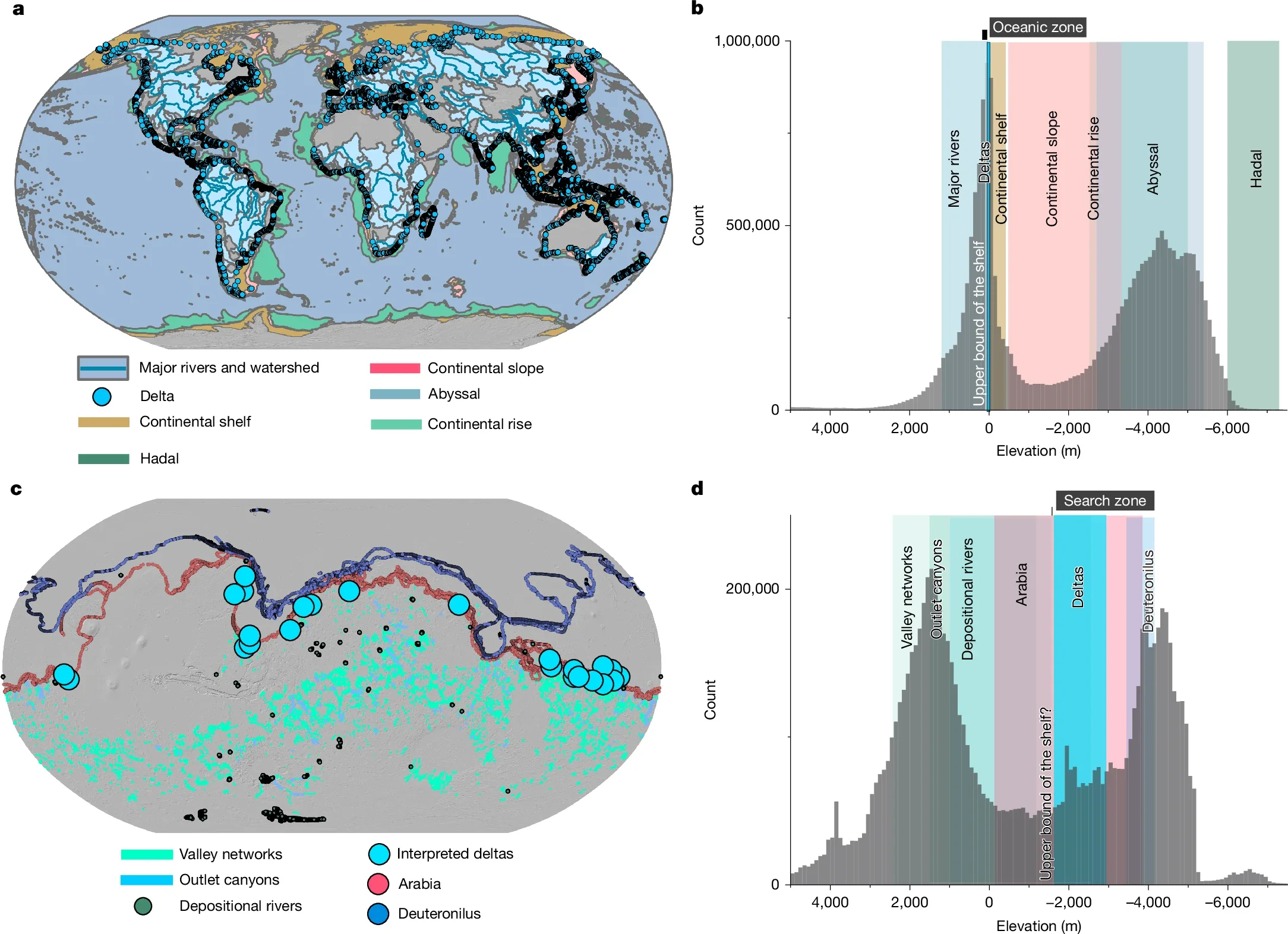 Geographic distribution and elevation histograms of the surfaces of Earth and Mars, along with their water-formed landscapes, illustrating that deltas can serve as proxies for defining the upper boundary of the Martian shelf.