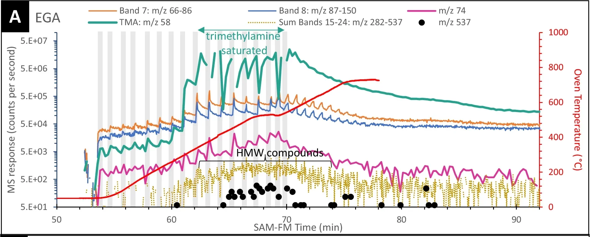 Representative traces extracted from the EGA analysis and chromatograms from the Gas Chromatograph 1 and Gas Chromatograph 2 columns from selected m/z values or bands covering a range of masses.