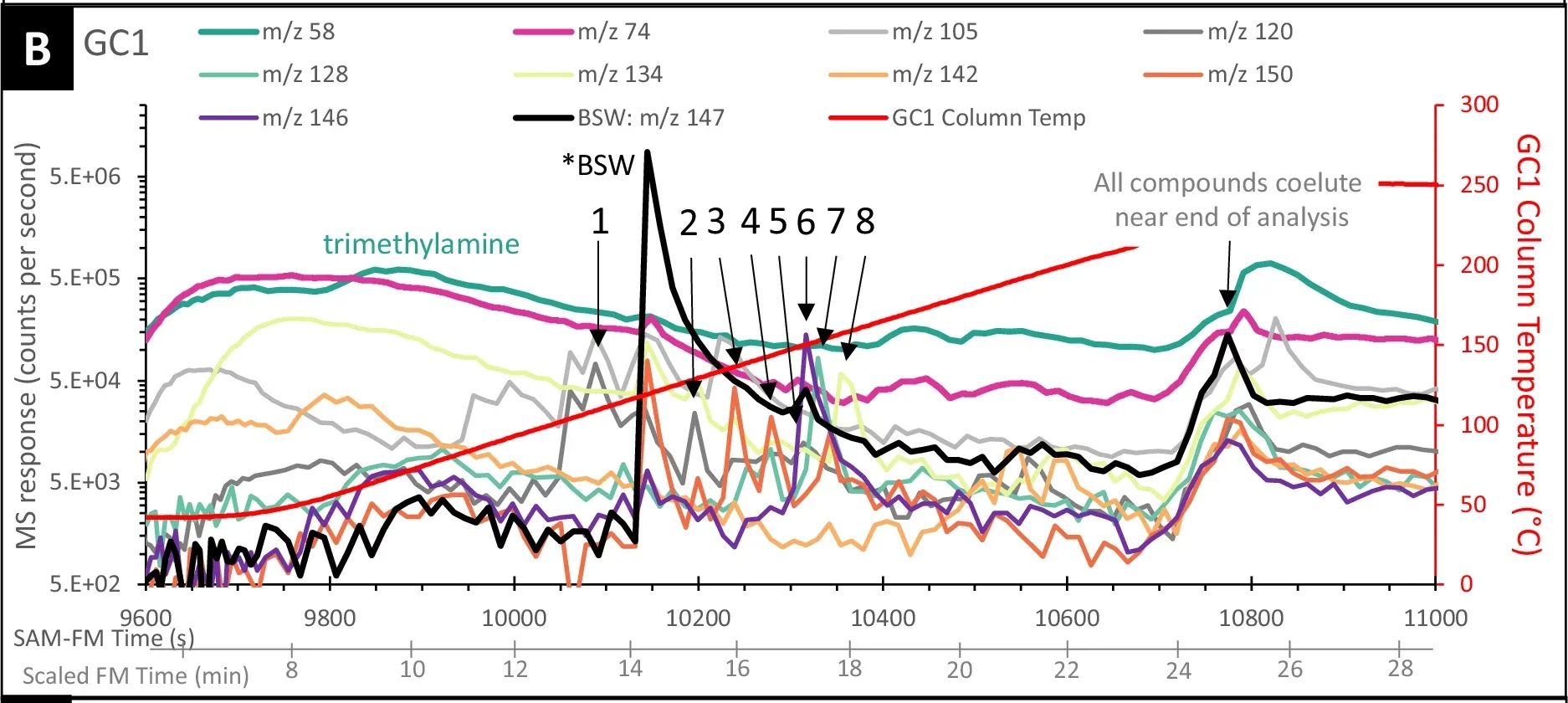 Gray boxes in A denote the range of time and oven temperature over which volatiles detected in EGA were subsampled for GC-MS analysis. m/z = 74, a trace mass for FAMEs, is included. Eight molecules are highlighted in GC1 in B