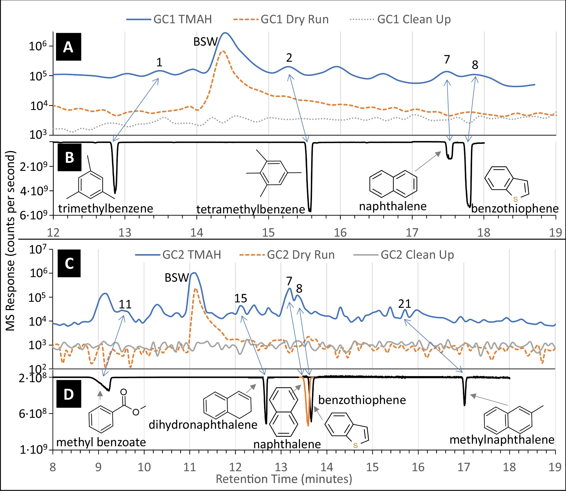 SAM-Flight Model identification of aromatic molecules compared with results from laboratory benchtop retention time experiments.