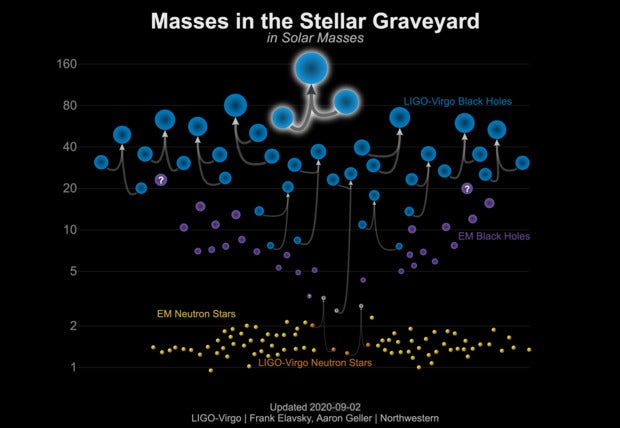 Stellar Graveyard, with GW190521 Highlighted. This graphic shows the masses of black holes detected through electromagnetic observations (purple), black holes measured by gravitational-wave observations (blue), neutron stars measured with electromagnetic observations (yellow), and neutron stars detected through gravitational waves (orange). GW190521 is highlighted in the middle of the graphic as the merger of two black holes that produced a remnant that is the most massive black hole observed yet in gravitational waves. 
