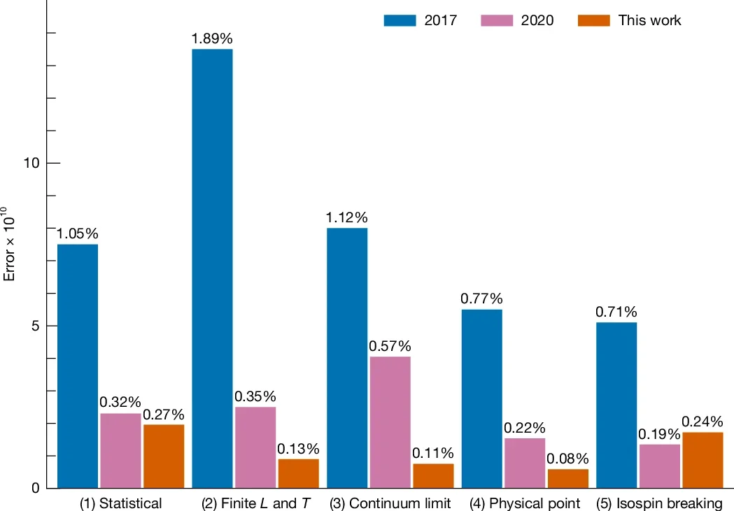 Main uncertainties and their reduction in our successive lattice calculations