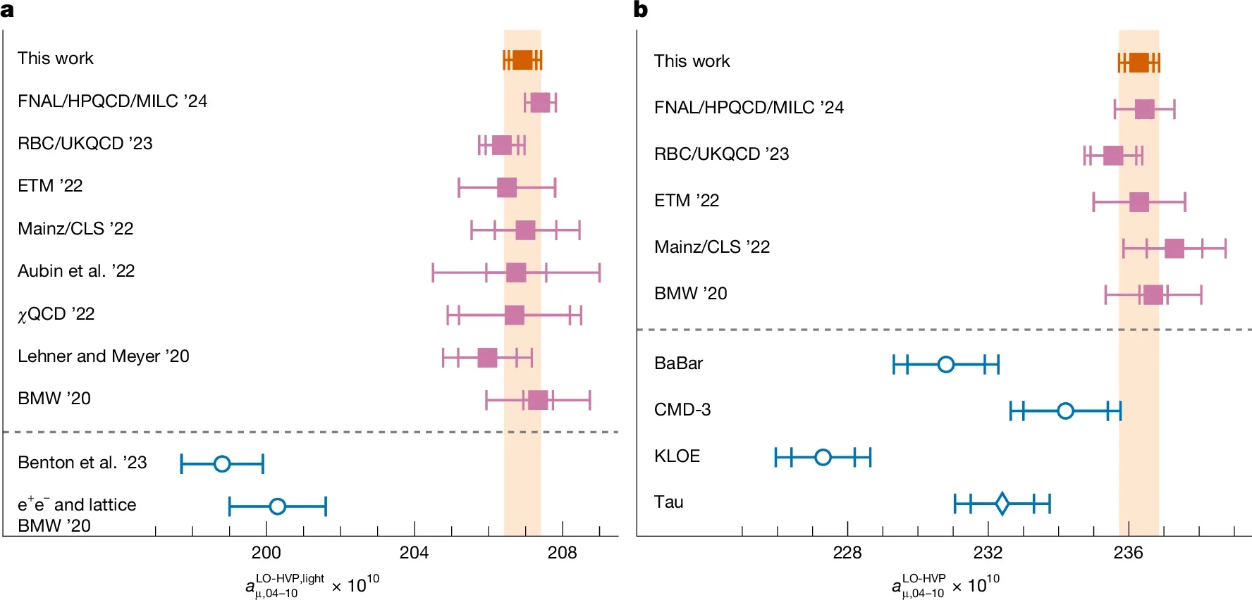 Comparison of our intermediate-window results with others in the literature.