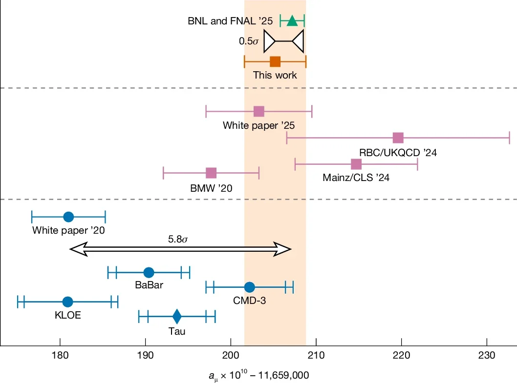 Comparison of standard-model predictions for the muon anomalous magnetic moment with its measured value.