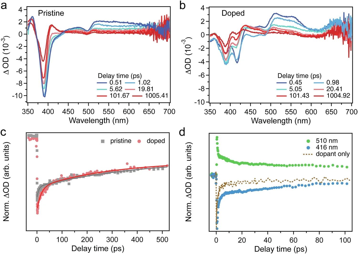 Time-resolved transient absorbance of chiral perovskite hybrids.