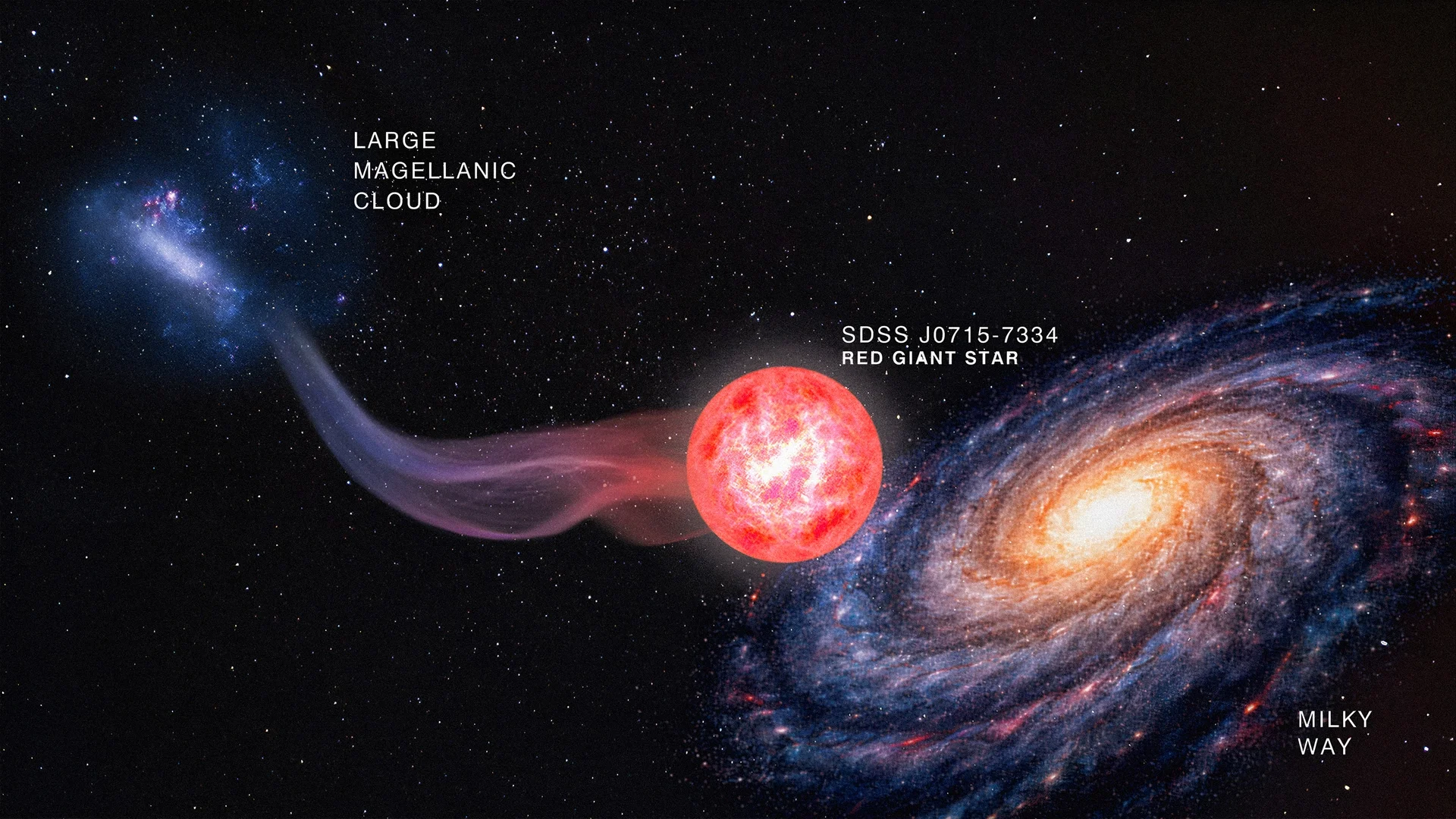 An artist's conception (not to scale) of the red giant SDSS J0915-7334, which was born near the Large Magellanic Cloud and has now journeyed to reside in the Milky Way.