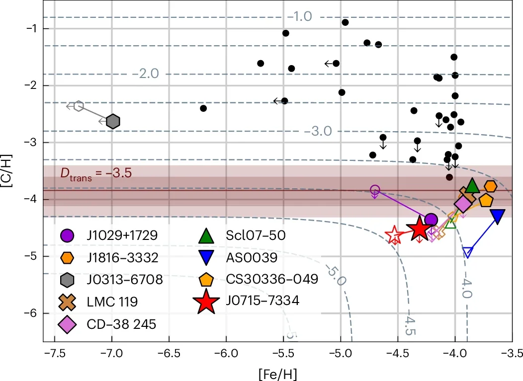 Carbon and iron abundances of ultra-metal-poor stars. J0715−7334 is shown as a large red star. Black points show a literature sample. Colored points highlight eight other notable stars, with 1D LTE abundances shown as small open symbols and a combination of 1D NLTE, 3D LTE and 3D NLTE analyses shown as large solid colored symbols.