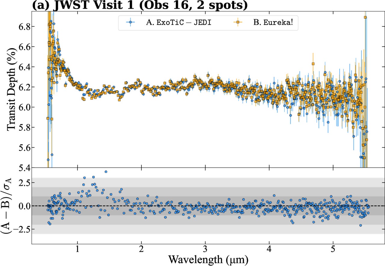 Top: the transmission spectra for the first observation of TOI-5205b on 2023 October 10. The ExoTiC-JEDI reduction is the blue circles, and the Eureka! reduction is the orange squares. Bottom: the differences between both reductions, scaled by the errors of the ExoTiC-JEDI derived data.