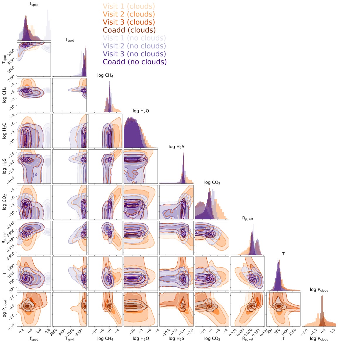 Posterior probability distributions (1D and 2D) for a subset of retrieval parameters showing constraints obtained from different visits and simulations with and without clouds (colors).