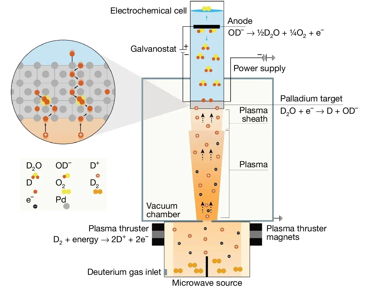 Working principle of the Thunderbird Reactor. Deuterium gas (D2) is fed to the plasma thruster through the deuterium gas inlet. The D2 is ionized by a microwave source.