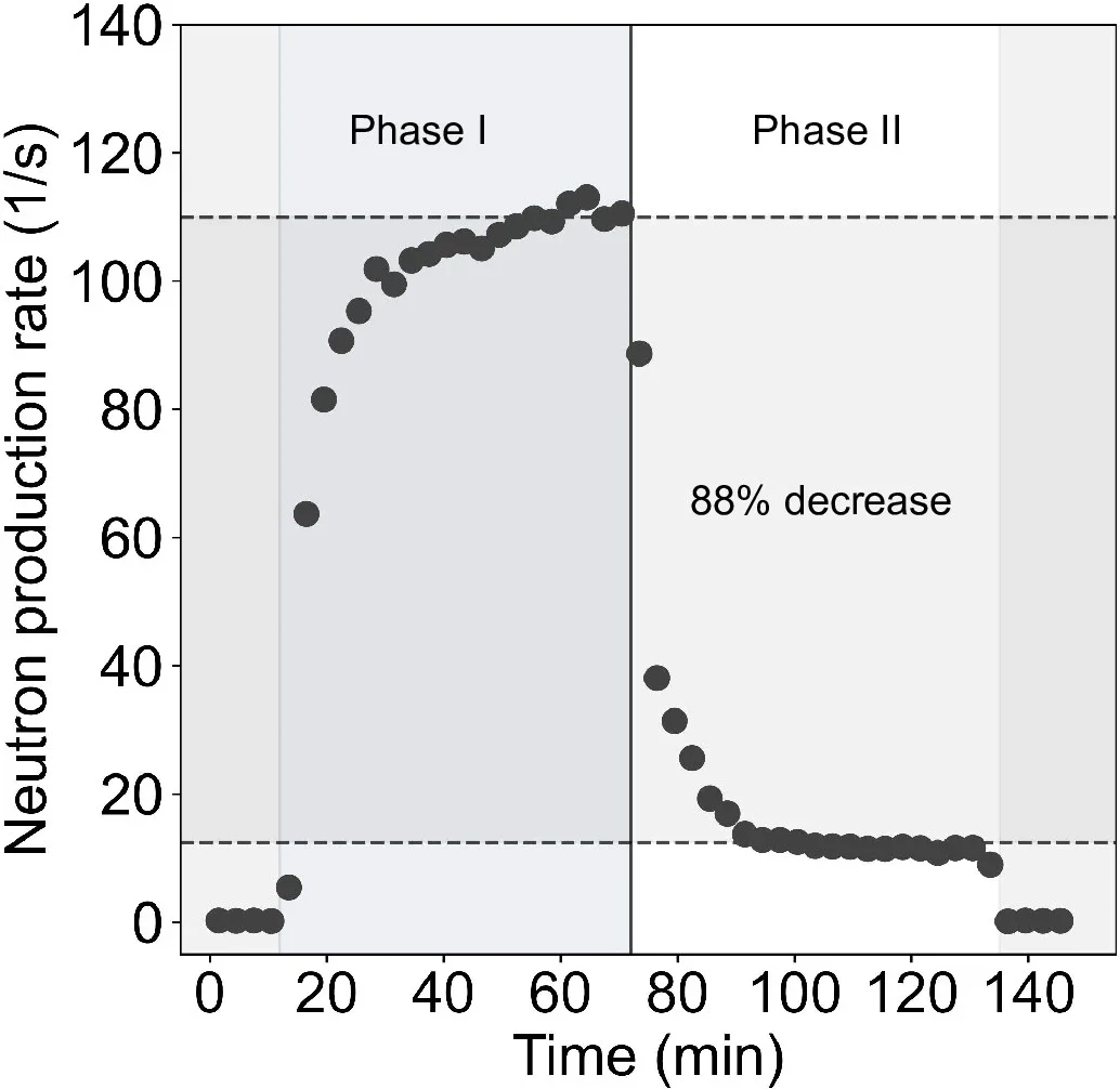 The impact of using H2O as a solution on neutron production rate.