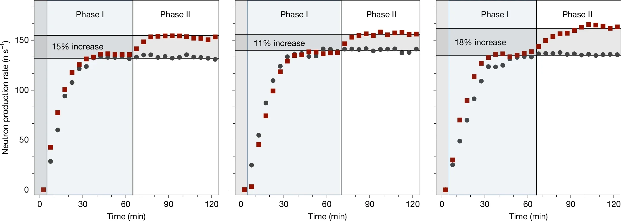 Three separate experimental campaigns showing neutron production rate using PIII as a function of time, with and without electrochemical loading of the palladium target. 