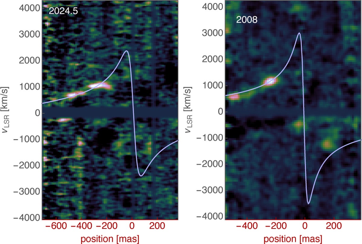 Left: position–velocity diagram extracted from the June/July-2024 data cube, using a curved slit along the orbital trace of G2t. The emission of G2t is concentrated around (−300 mas, +1000km/s).  Right: same diagram for G2 extracted from the 2008 data cube for comparison.