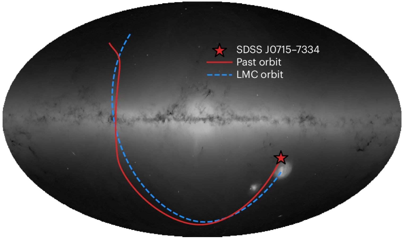 The past orbit of J0715−7334 and the LMC in Galactic coordinates on-sky, overlaid on the distribution of all stars observed by Gaia. 