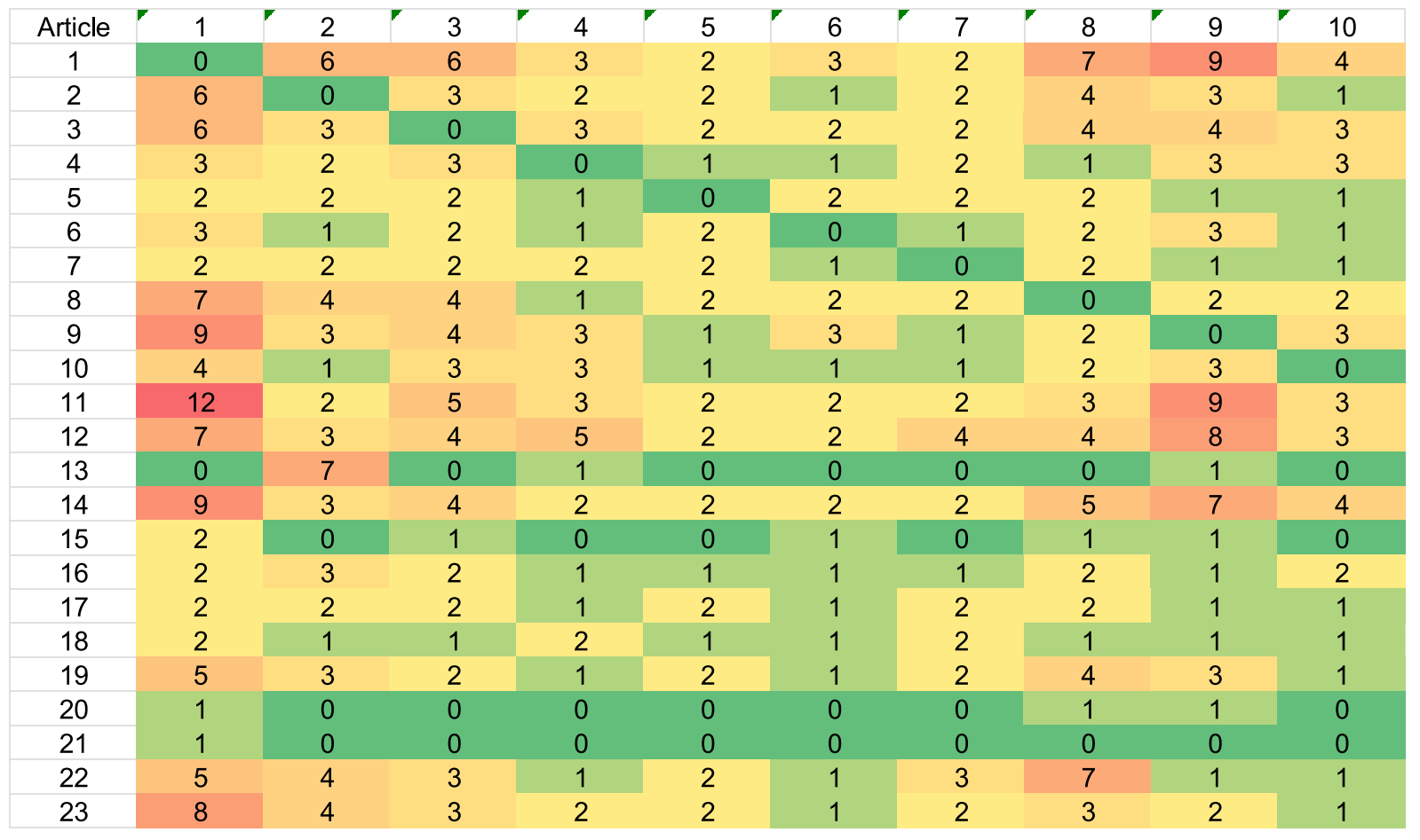 Heat map showing the interrelationships between articles 1–23 commonality.