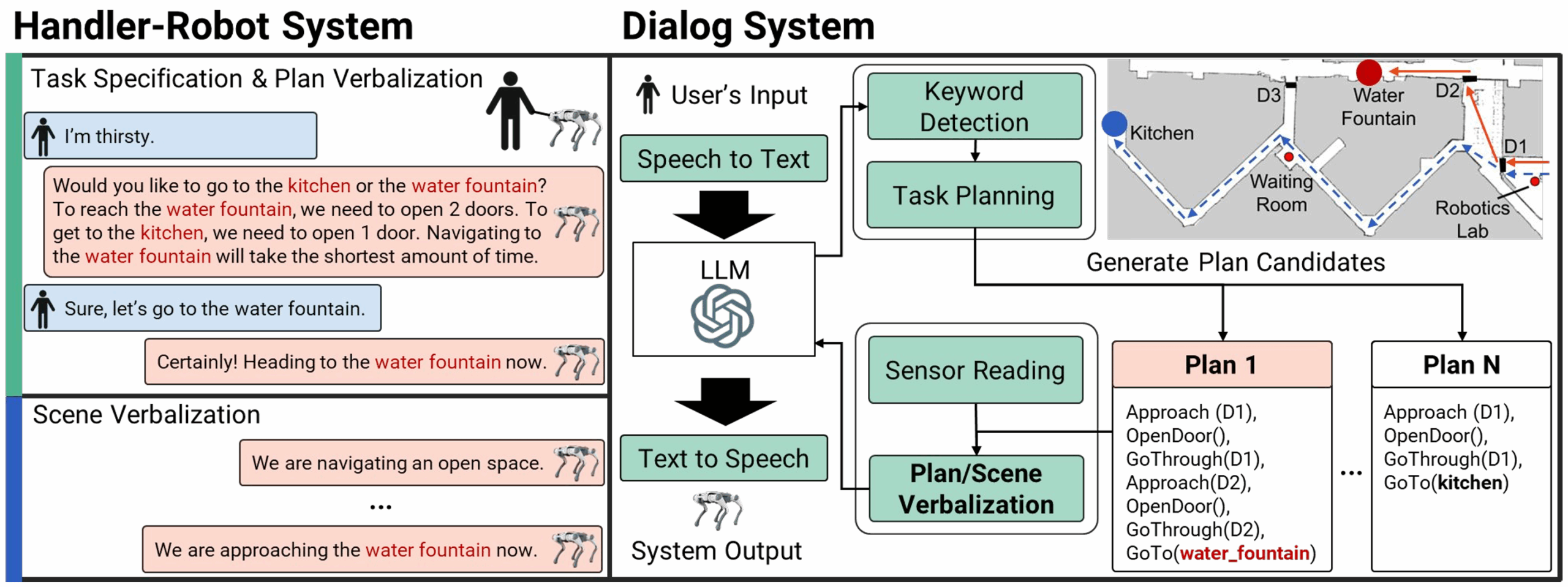 The system uses human-robot dialog to define a formal service task. An LLM first determines relevant navigable locations, and a task planner generates multiple action sequences (plans) for each candidate. These plans are summarized for the human via plan verbalization, detailing metrics like navigation cost and door openings. After human selection, the robot executes the chosen plan, providing navigation guidance while providing scene verbalization to describe the surroundings.