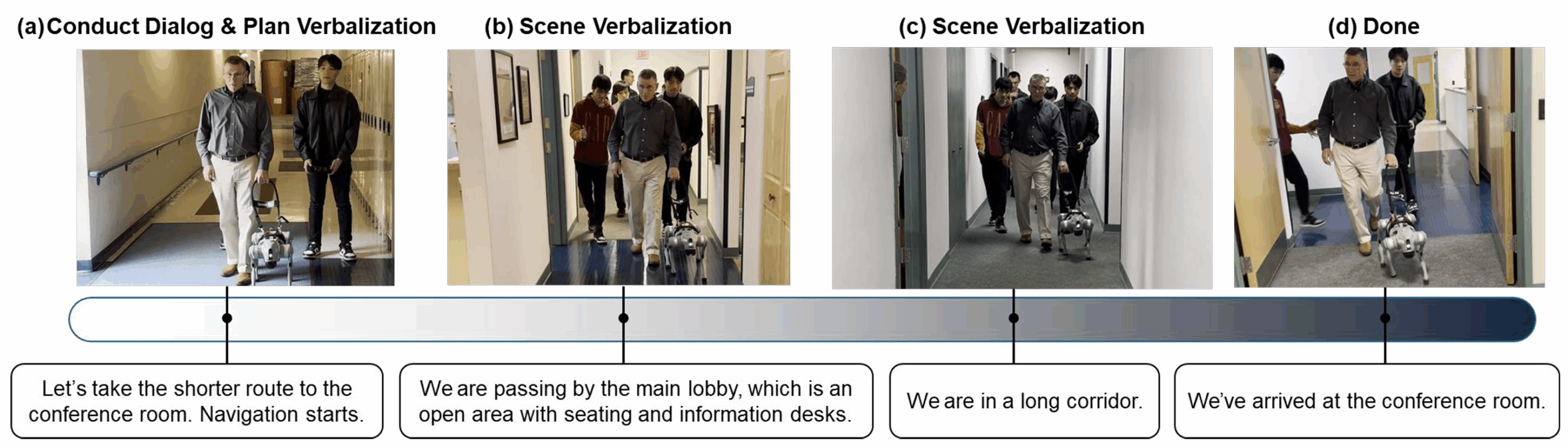 An illustrative example of our robotic guide dog assisting a legally blind participant to navigate to a conference room. The sequence shows: (a) The robot verbalizes the generated navigation plans for a user request, and starts navigation after the user chooses one of the plans. (b, c) During navigation, the system provides real-time scene verbalization, such as passing a lobby and entering a corridor. (d) The robot announces that they have arrived at the destination.