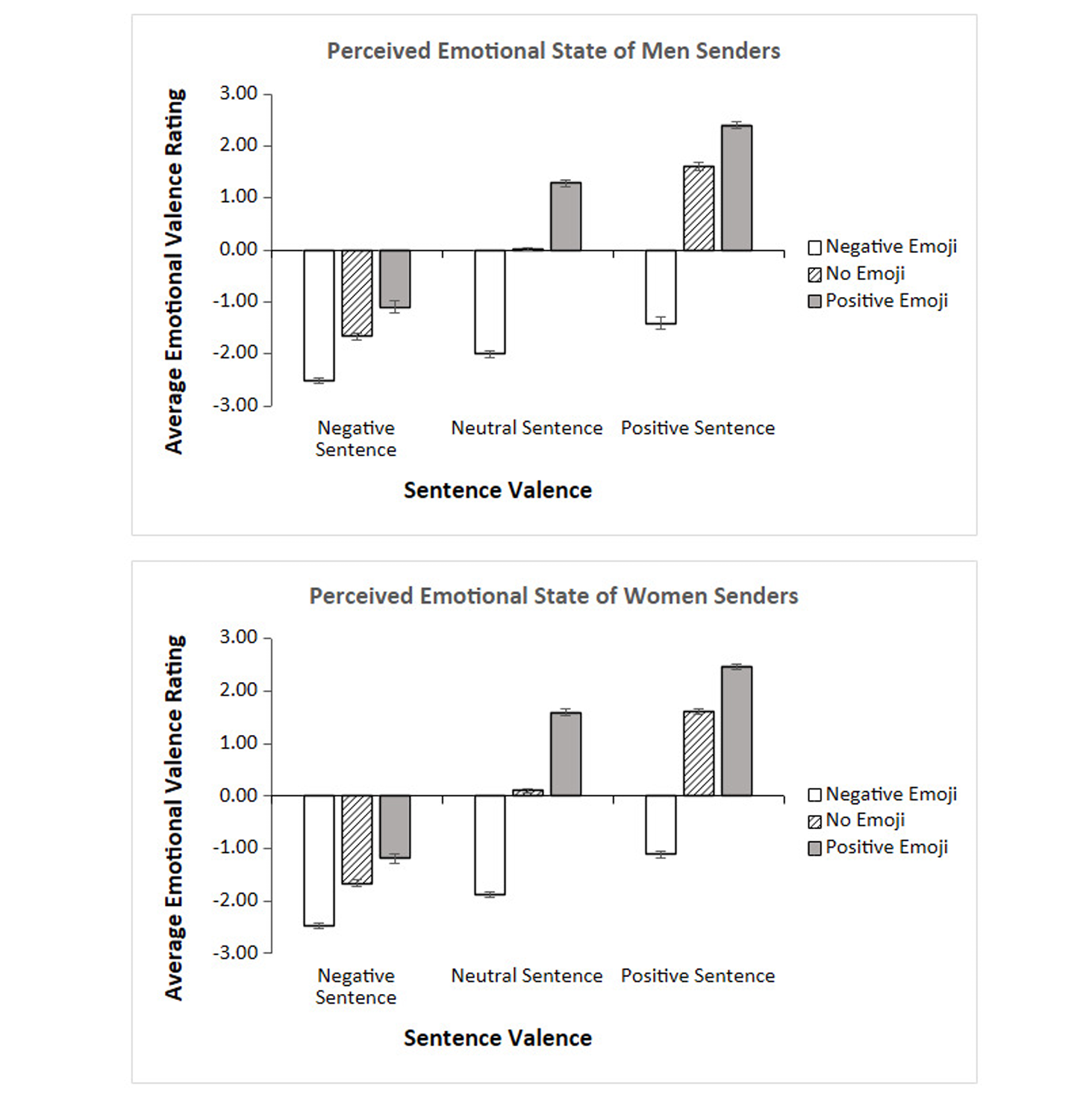 Perceived Emotional State of Men and Women Senders