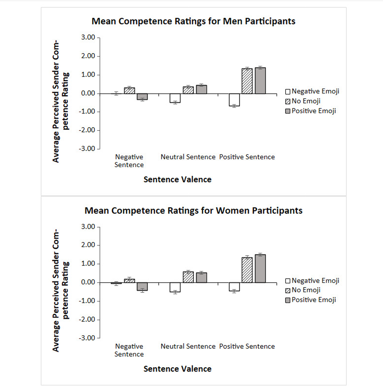 Perceived Sender Competence for Men and Women Participants