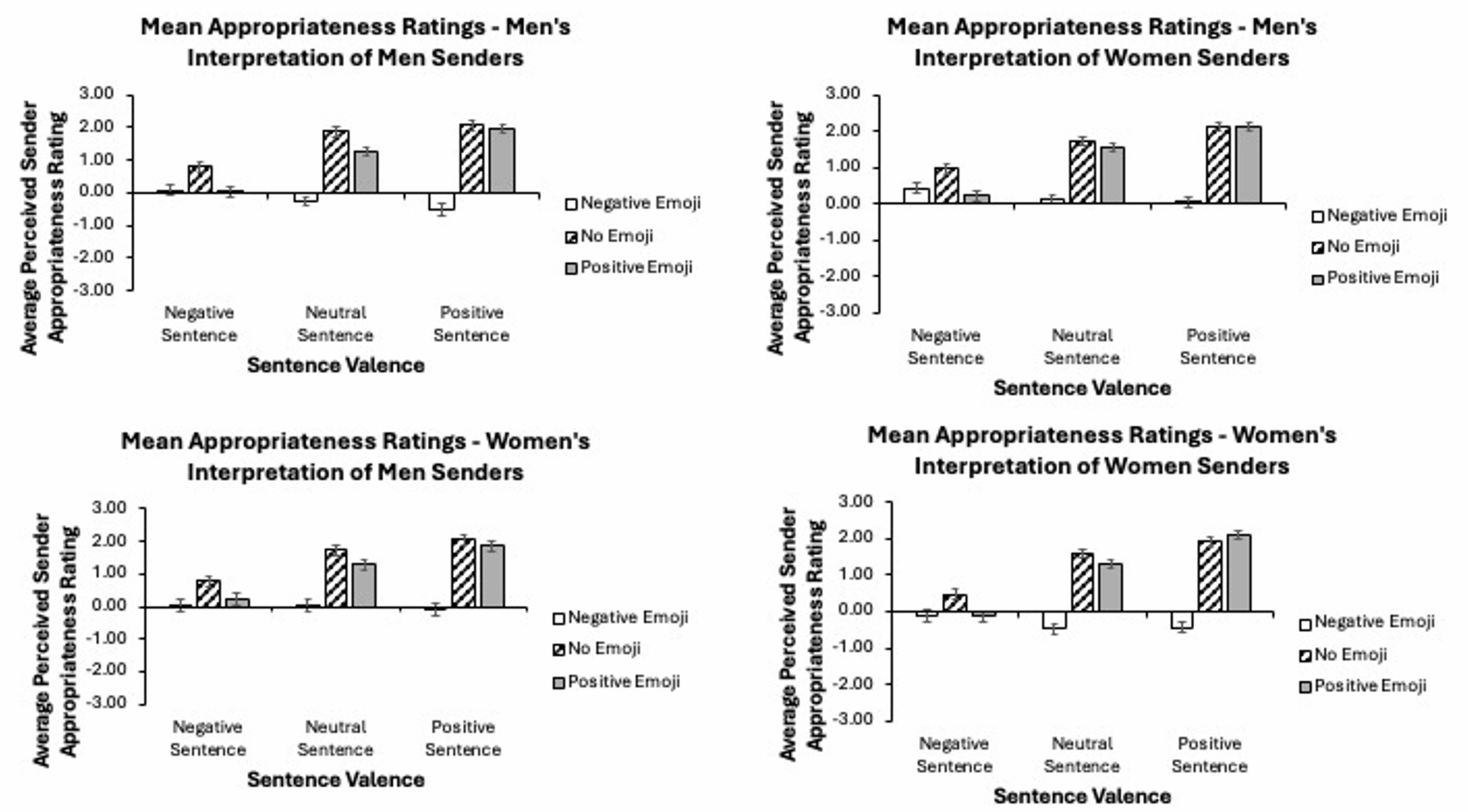 Perceived Sender Appropriateness for Men and Women Participants