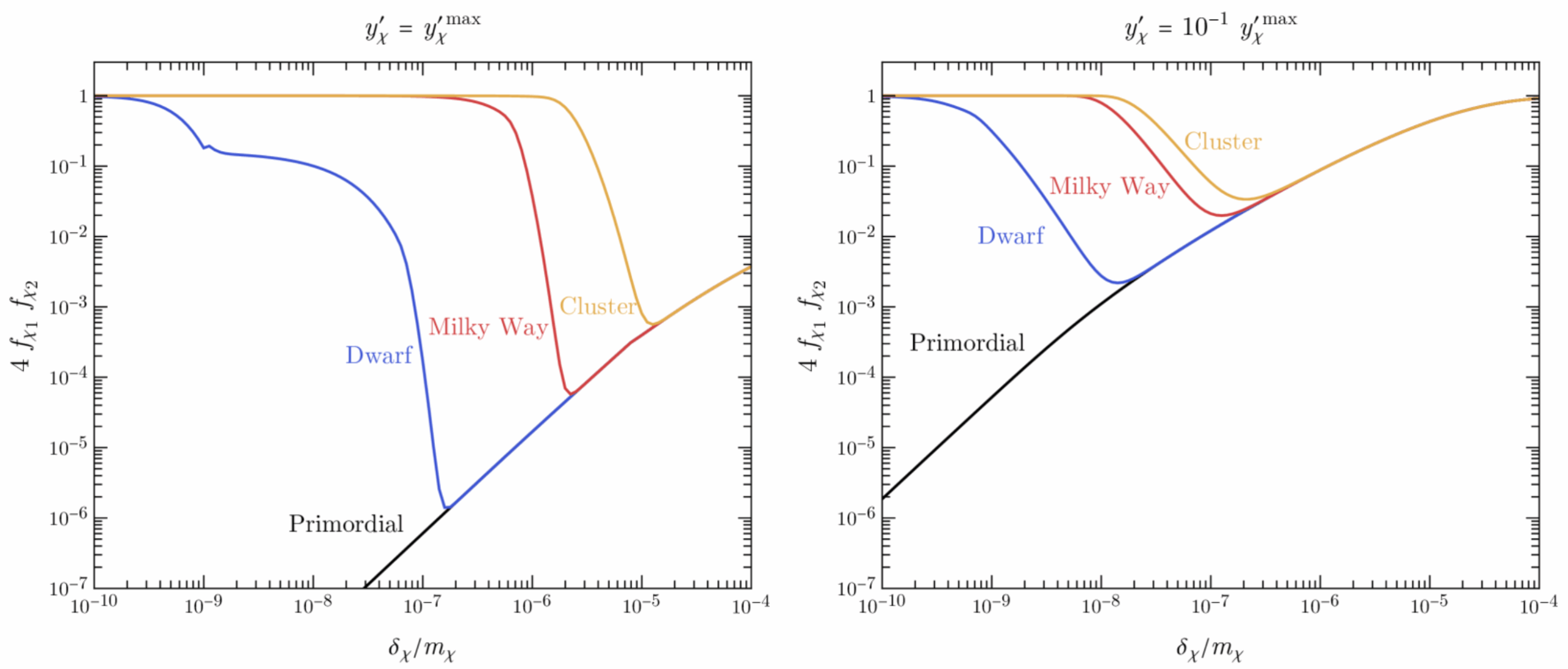 The product of fractional abundances, fχi≡nχi/(nχ1+nχ2), plotted against the dark matter fractional mass splitting, δχ/mχ, for representative density and velocity parameters in dwarf galaxies, the Milky Way, and galaxy clusters.