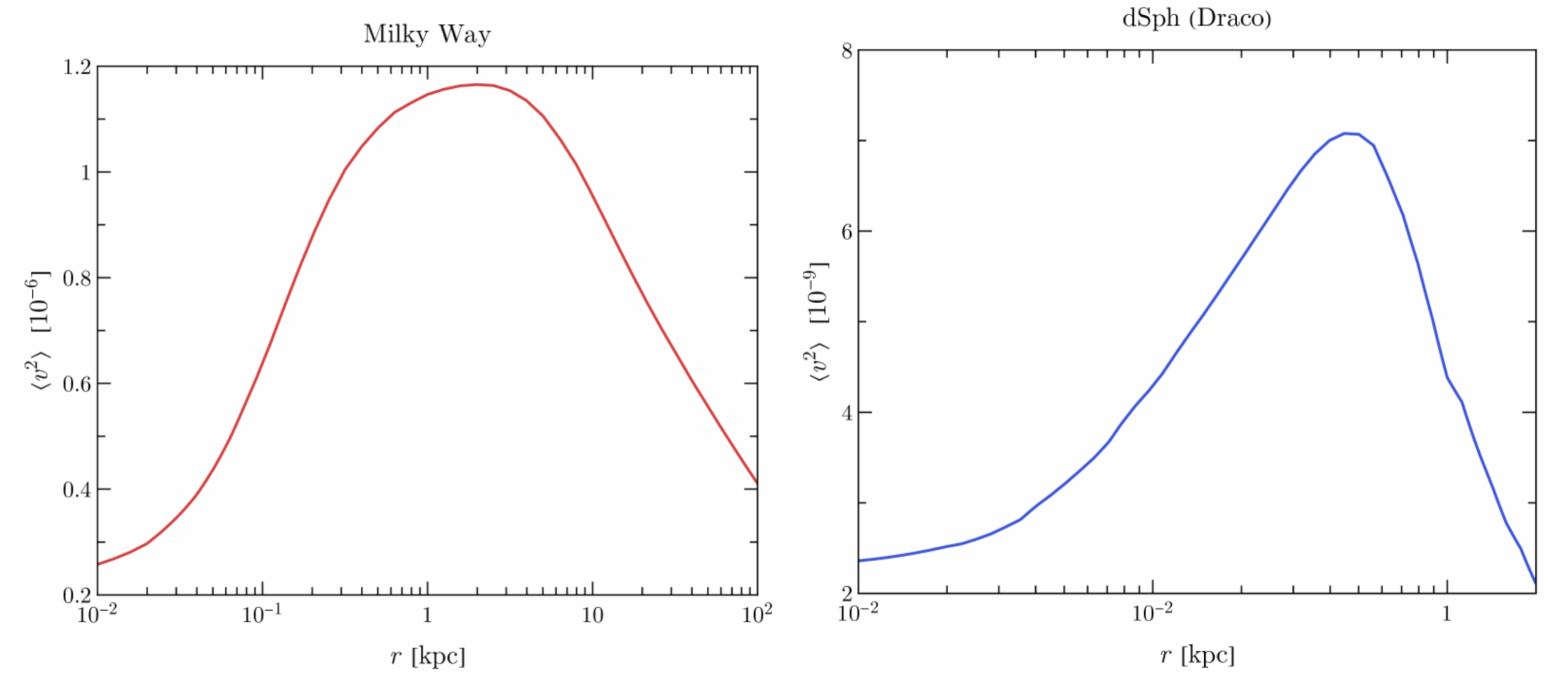 The mean square velocity of the dark matter in the halo of the Milky Way (left panel) and in the Draco dwarf galaxy (right panel), each as a function of galactocentric radius (note the different ranges shown on the axes of the two panels).