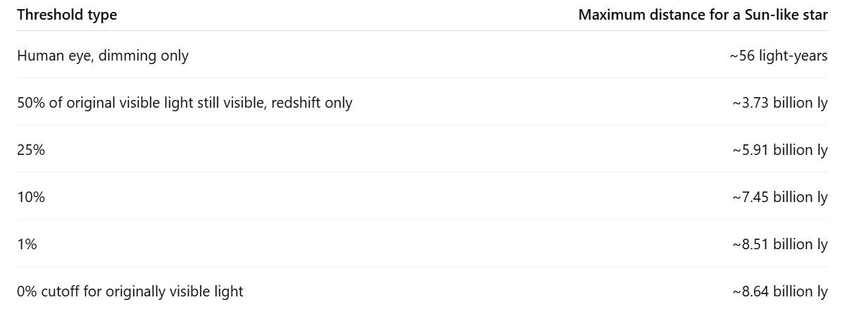 The table summarized the maximum viewable distance of sun-like stars based on redshift and human-eye distance-dimming.