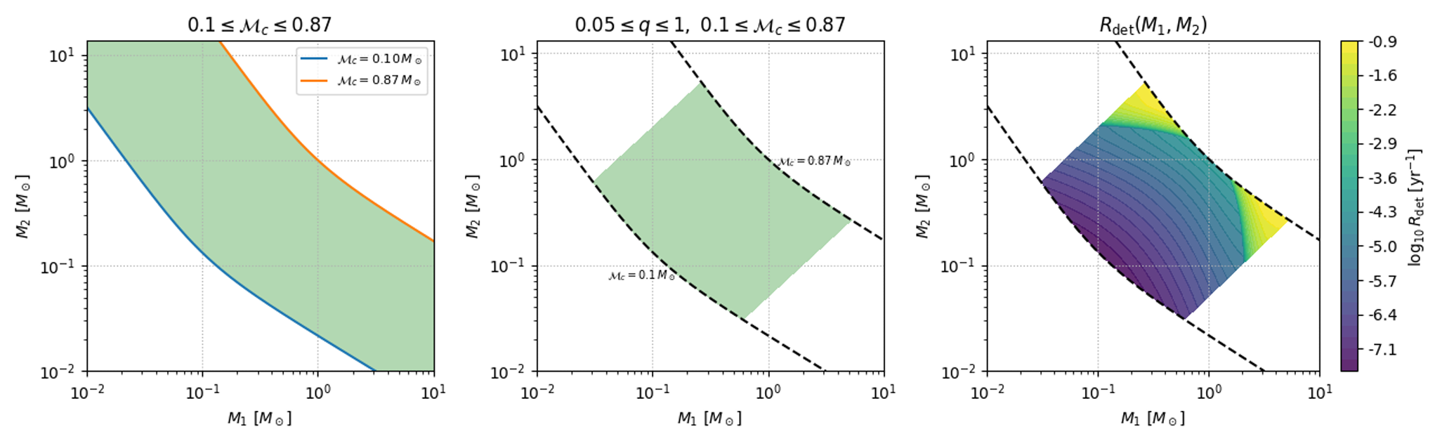 Left panel: region in the (M1,M2) plane satisfying 0.1 ≤ Mc(M1,M2) ≤ 0.87. Central panel: subset of this region further restricted to mass ratios 0.05 ≤ q(M1,M2) ≤ 1. Right panel: expected detectable merger rate across the resulting allowed parameter space. Note that in this figure we did not enforce M1 > M2; however, when computing the total rate Rtot we summed only the contributions with M1 > M2, i.e. over the half–plane corresponding to ordered pairs.
