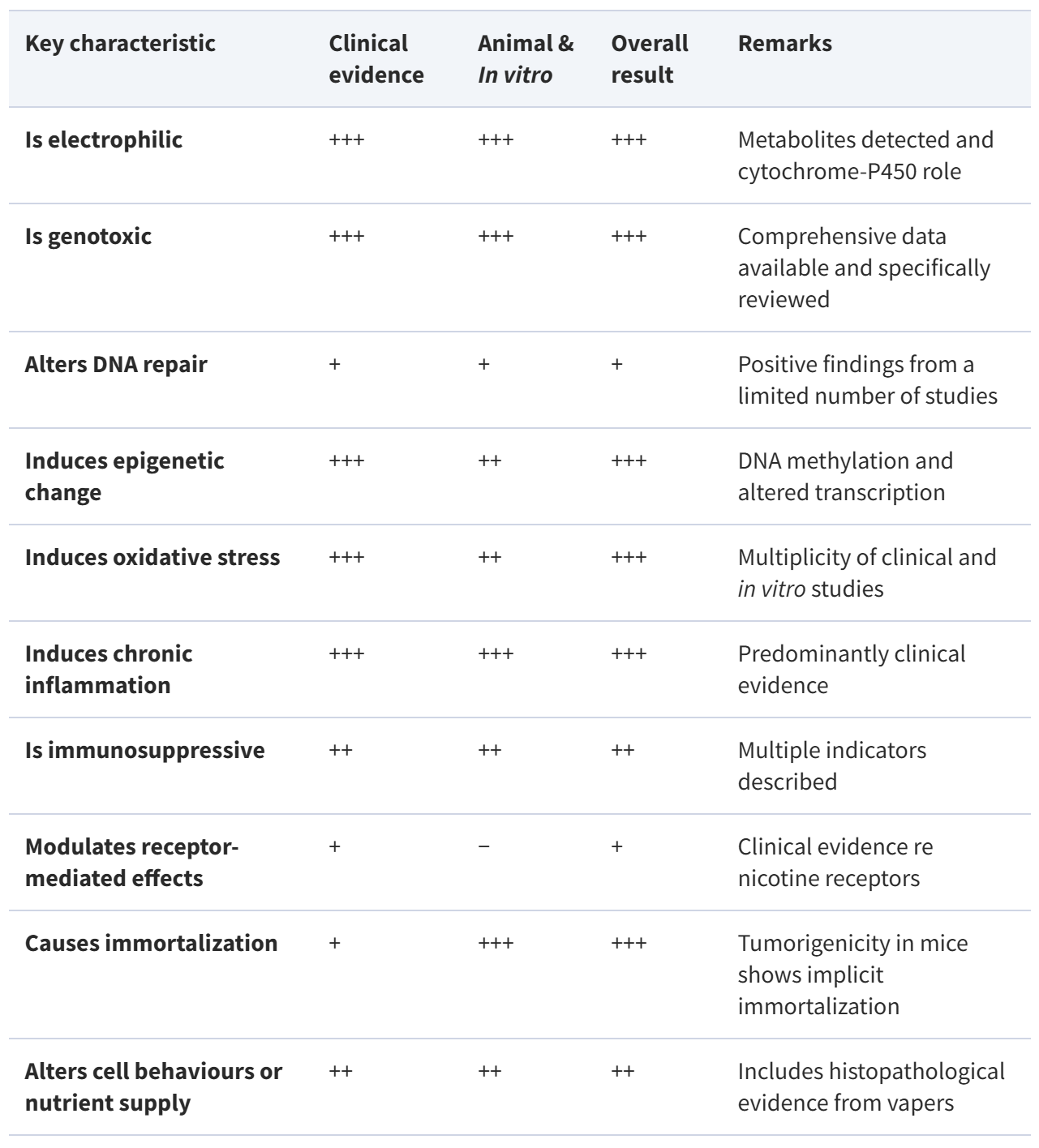 Evidence for manifestation of the ‘key characteristics’ of carcinogens by e-cigarette aerosols.