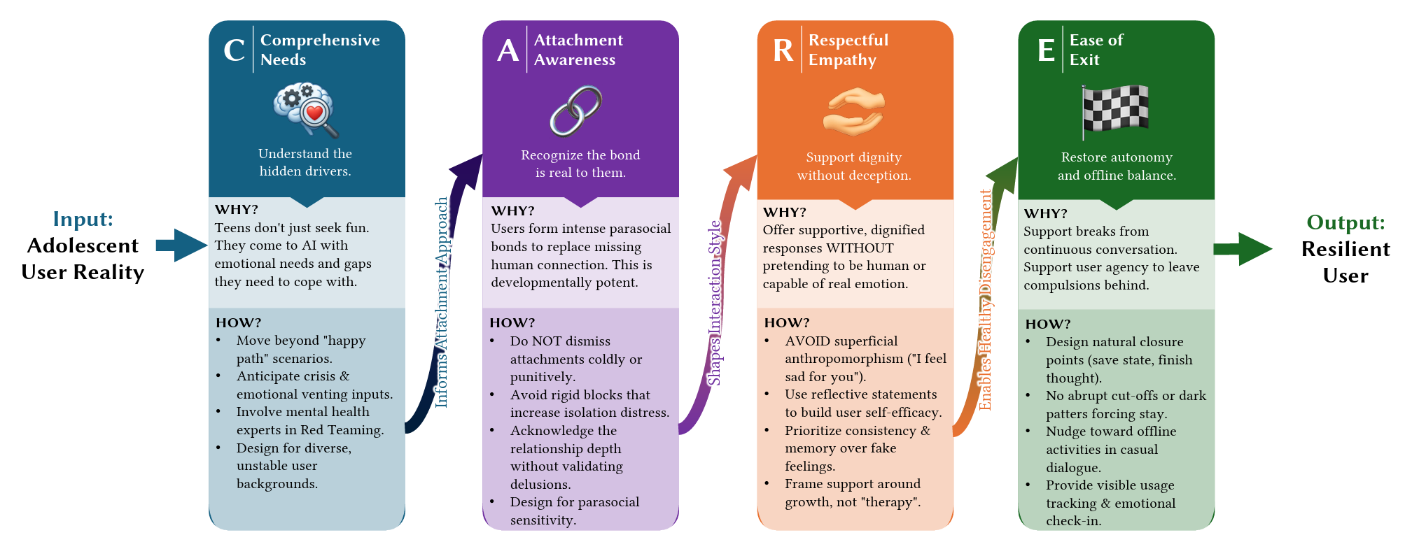 The CARE Framework for chatbot design, which aims to shift from maximizing engagement to supporting developmental well-being.