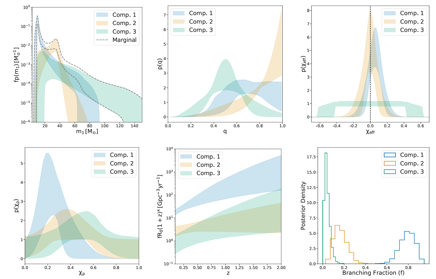 Distributions of primary mass (weighted by the branching fractions, top left), mass-ratio (top center), effective aligned (top right) and preccesing (bottom left) spins for each component. The redshift evolution of the merger rate (bottom center) and branching fractions (bottom right) are also shown. 