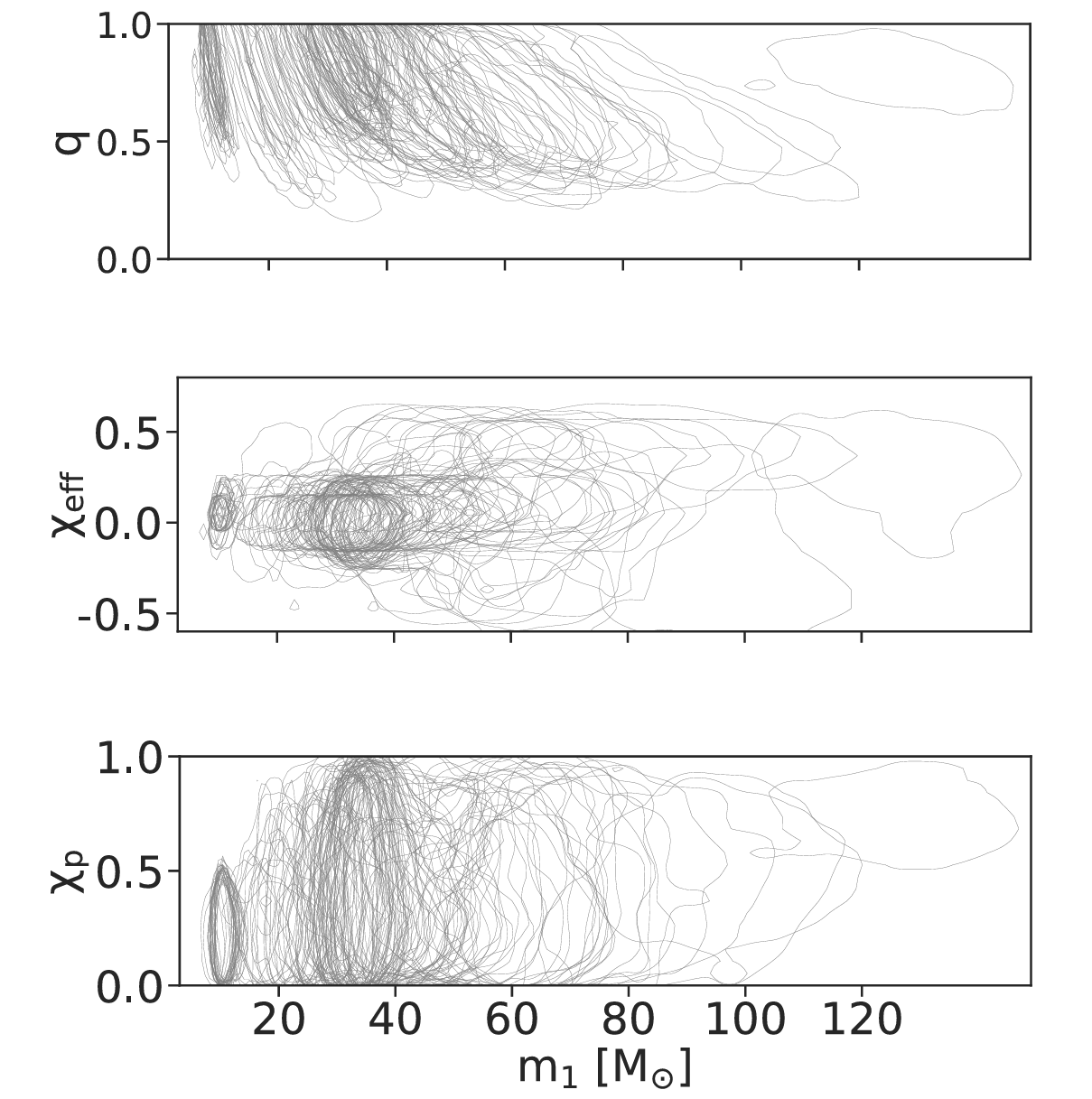 Individual event measurements of the BBH parameters reweighted to the population-informed prior. Clusters of observed events that represent each of the three subpopulations and their corresponding trends can be clearly identified.