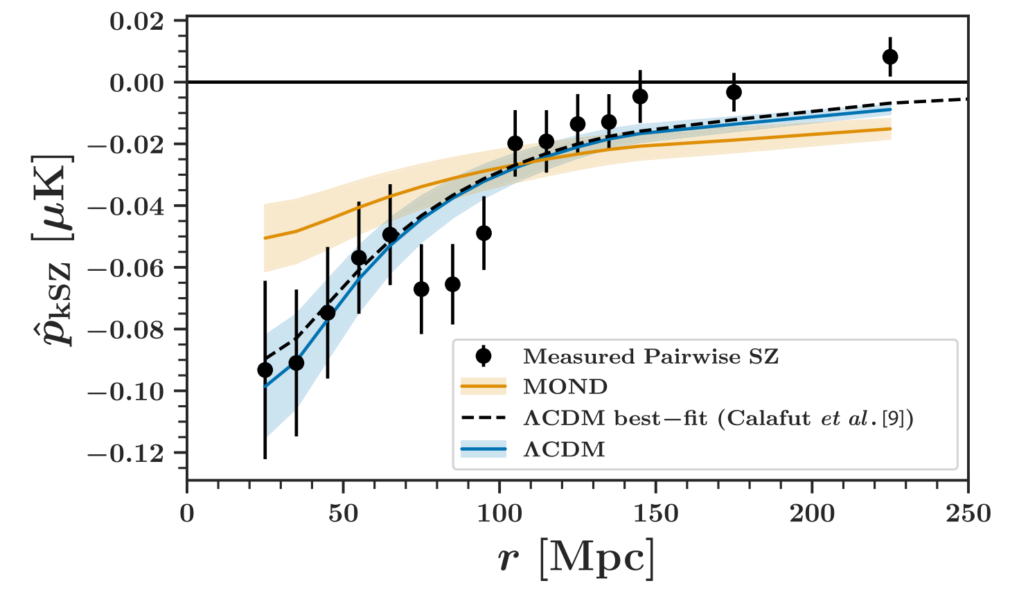 Pairwise kSZ measurements [μK] as a function of the physical separation of galaxy clusters [Mpc]. 