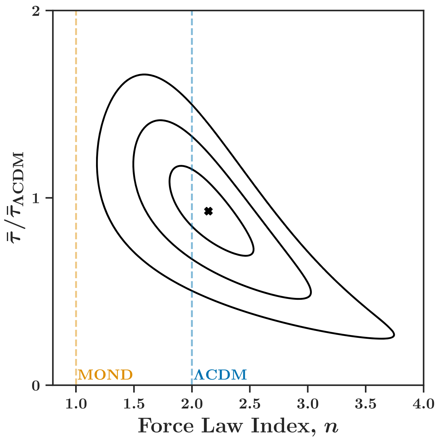 Constraints on the gravitational force law index, n, and the average optical depth τ¯ from the ACT DR6 150 GHz map pairwise kSZ measurement. 