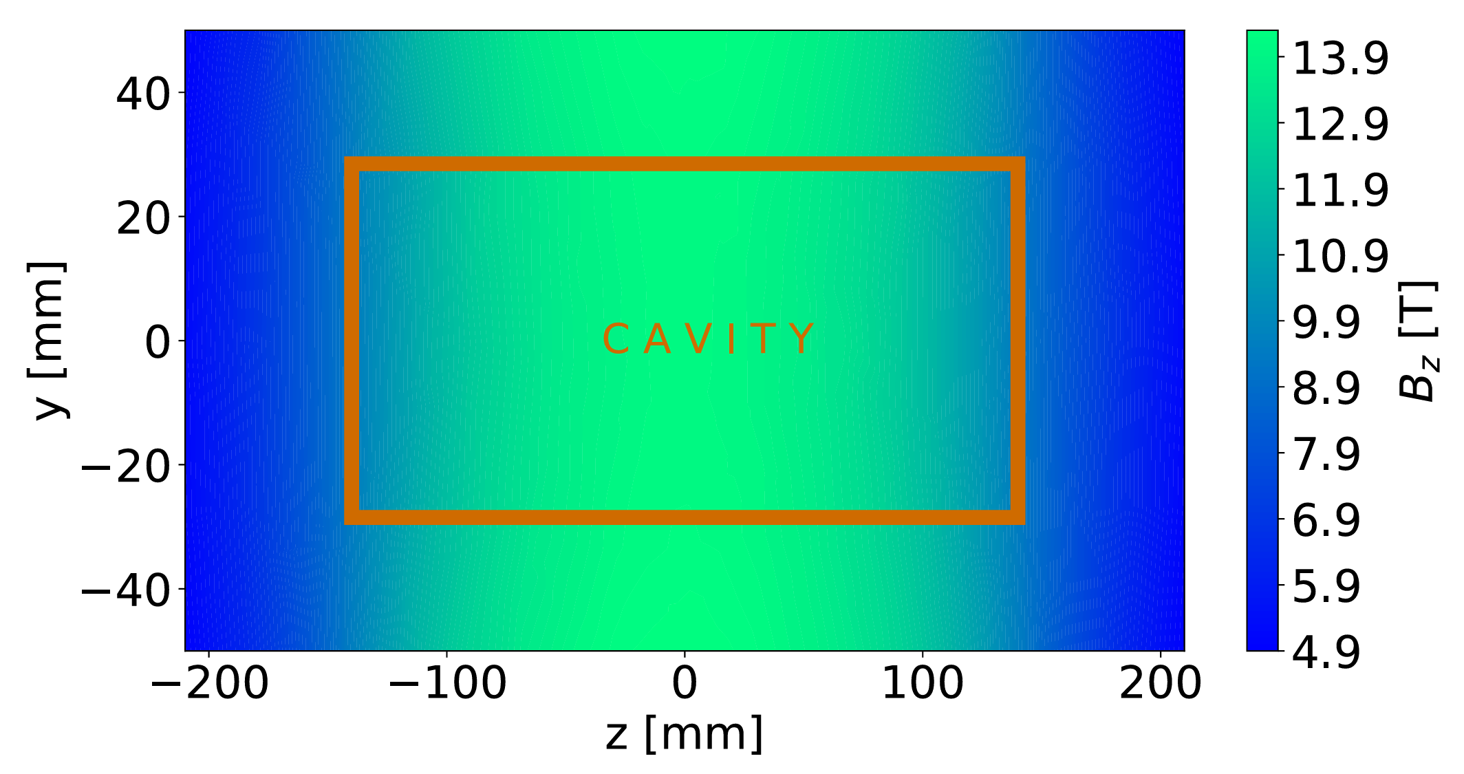 Magnetic field strength obtained from simulation inside and around the cavity (orange box) placed around z = 0 such that the peak field strength of 14T is achieved inside the cavity.