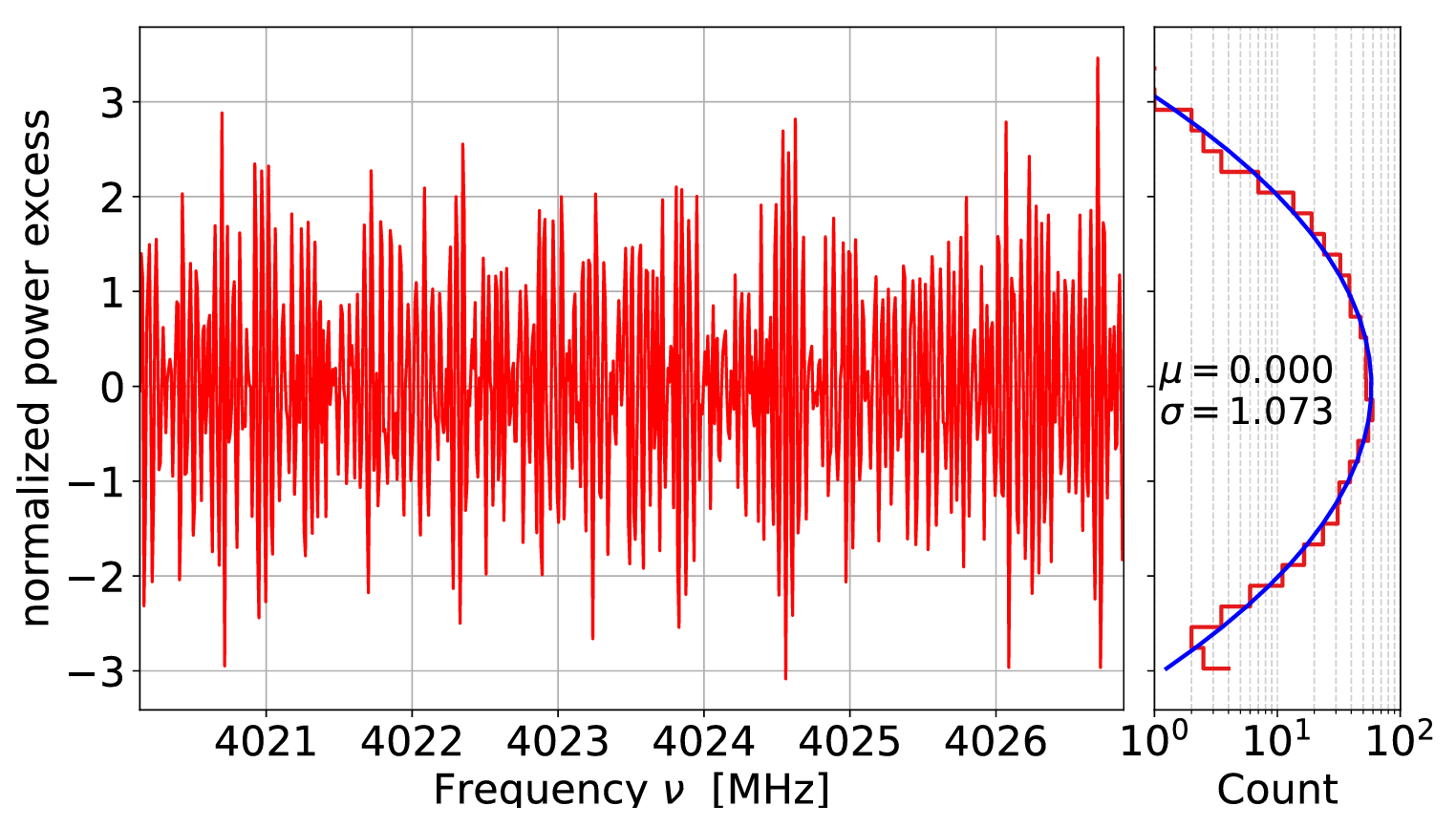 Normalized power excess (grand spectrum) as a function of frequency. No significant excess is detected.