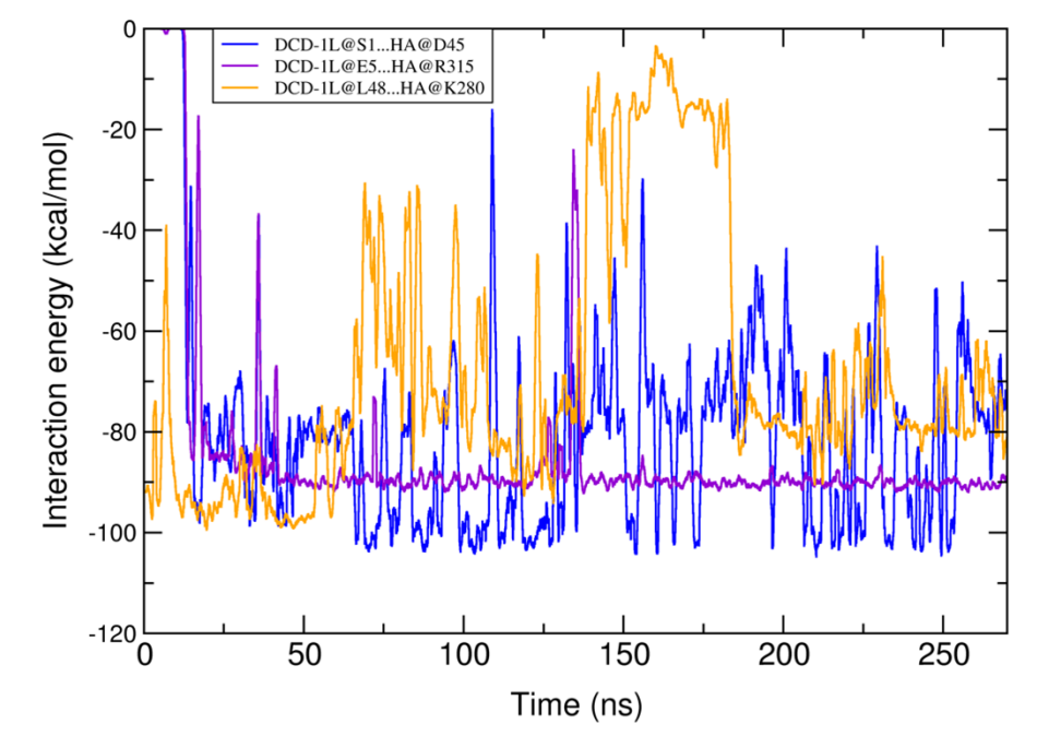 Linear interaction energy (kcal/mol) between the three most important residues of DCD-1L and HA of strain PR8 strain.