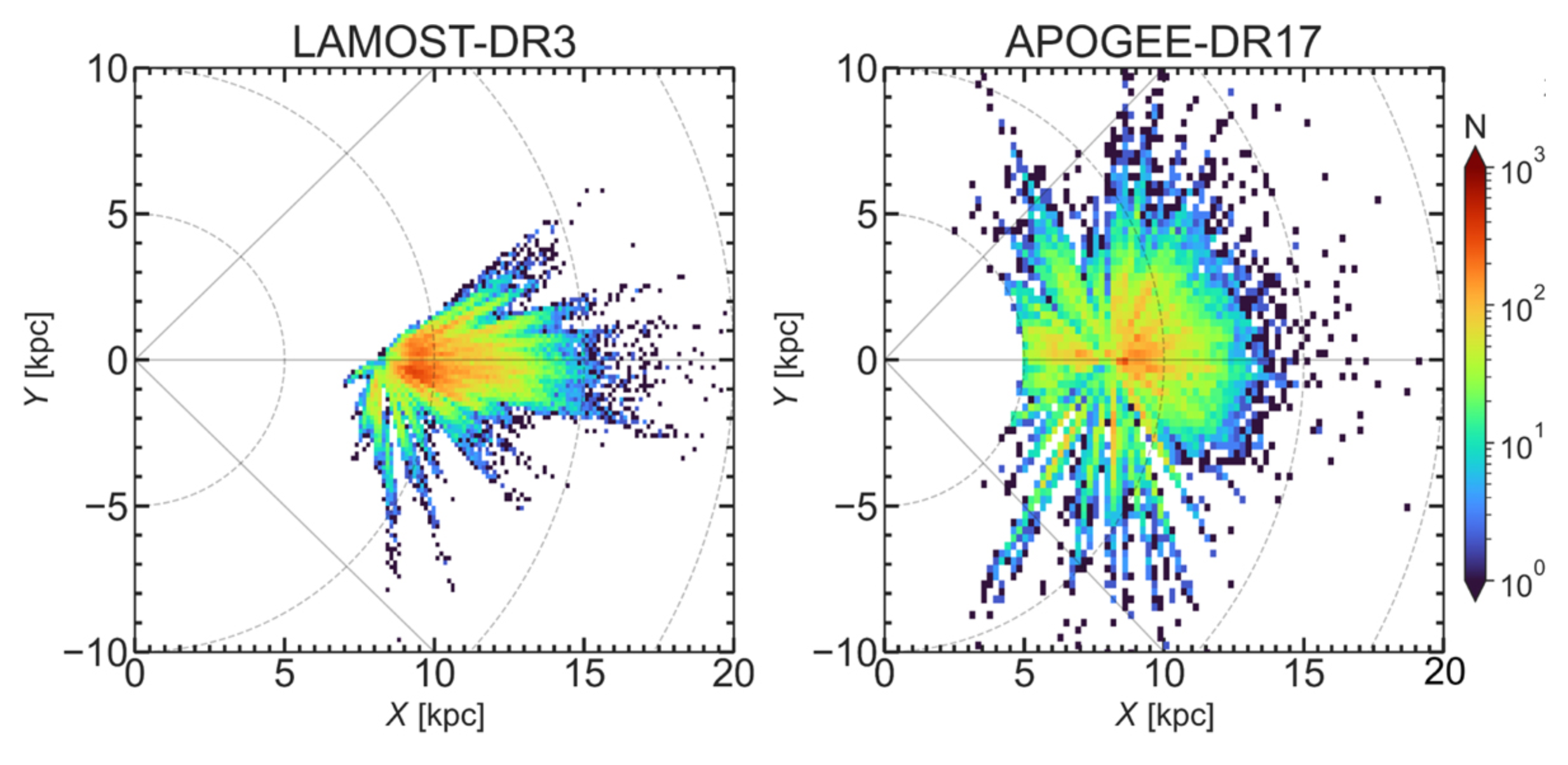 2D histograms representing the spatial coverage in galactocentric coordinates of the LAMOST-DR3 (left) and APOGEE-DR17 (right) samples.