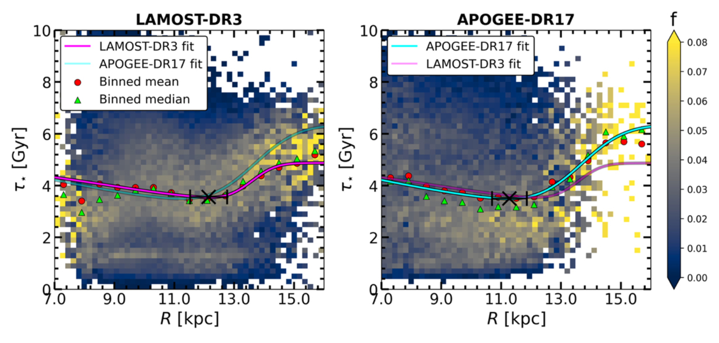 Column-normalised 2D histograms of the stellar age distribution, τ⋆(R), for the LAMOST-DR3 (left) and APOGEE-DR17 (right) samples. The red and green markers show the mean and median profiles, respectively.