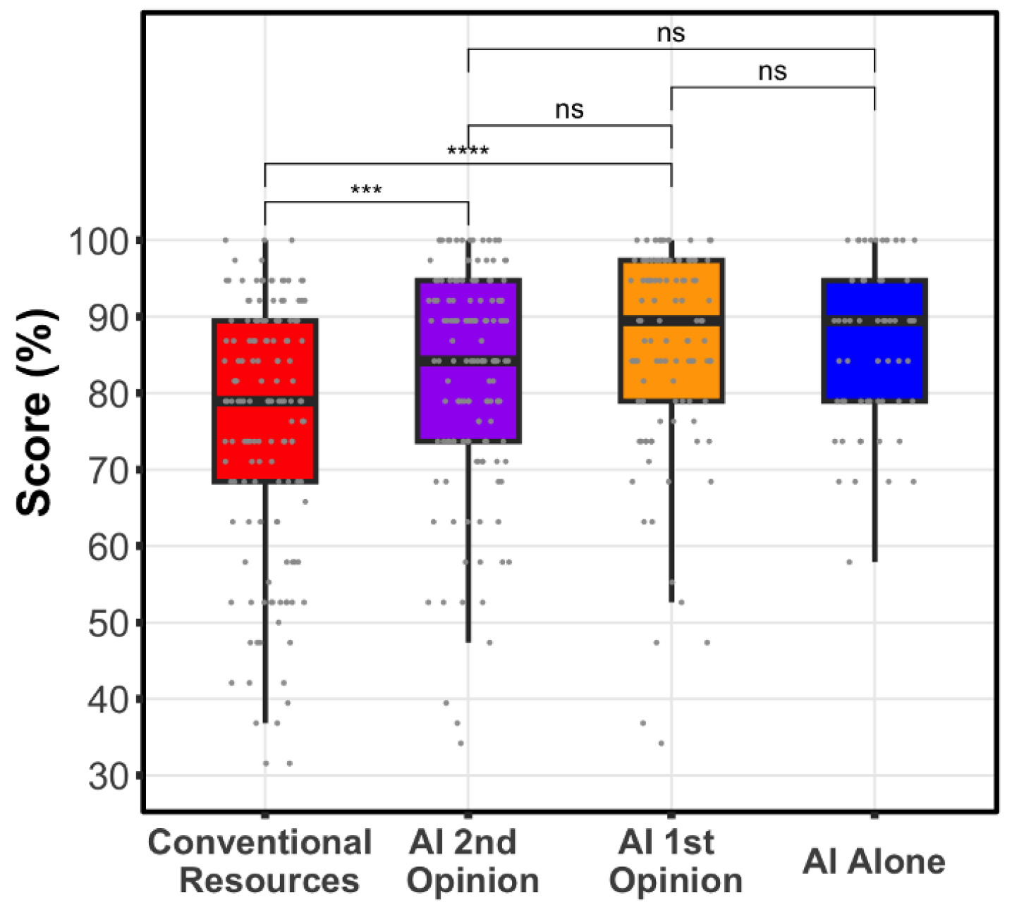 Distribution of Diagnostic Performance Scores across Clinician-AI Workflows.