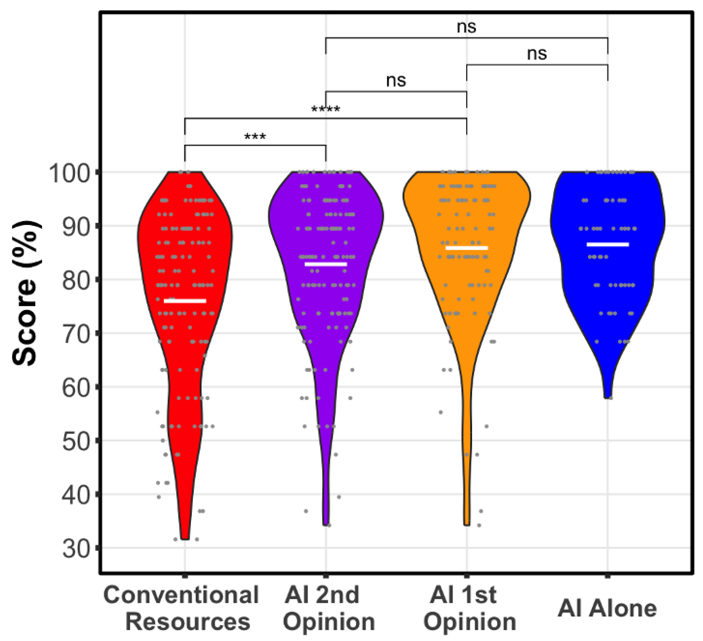 Distribution of Diagnostic Performance Scores Visualized as Violin Plots.