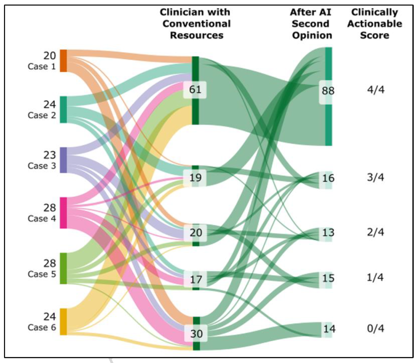 Changes in clinically actionable decision scores following AI second opinion use.