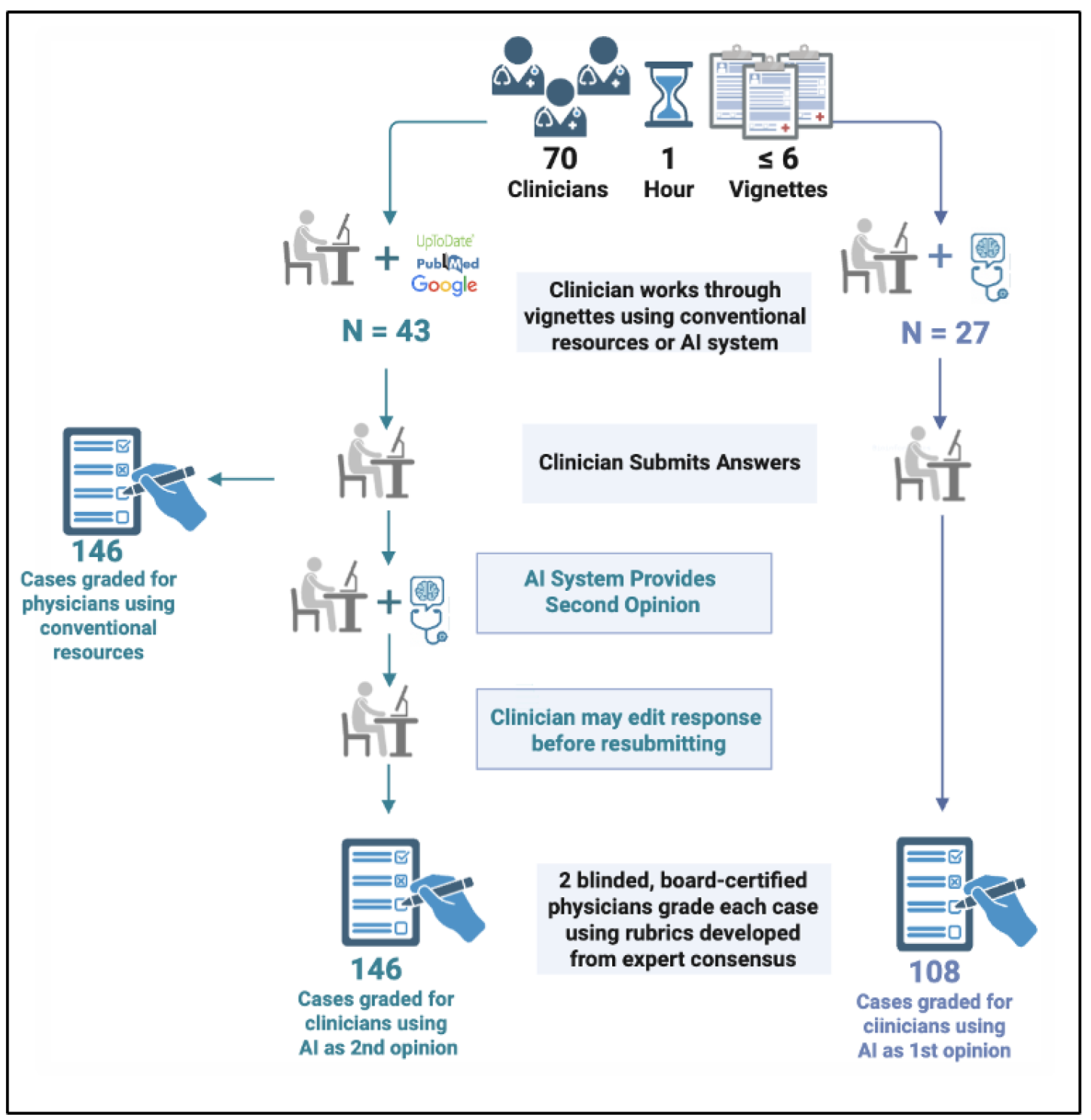 Study design and clinician–AI workflow.