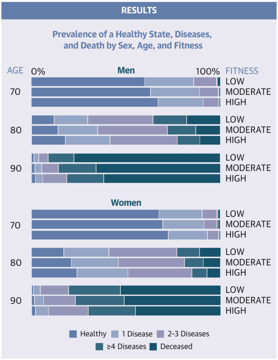Prevalence of a healthy state, diseases and death by sex, age and fitness.