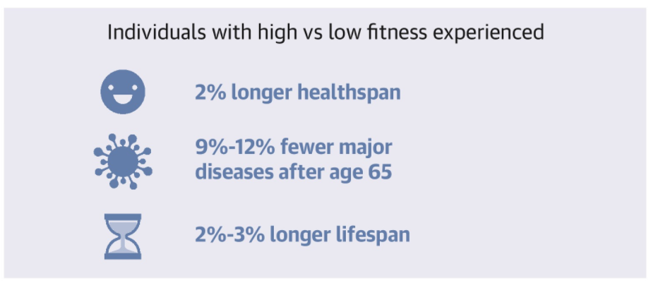 Researchers have found that cardiorespiratory fitness (CRF) during midlife provides a greater benefit than just living longer.